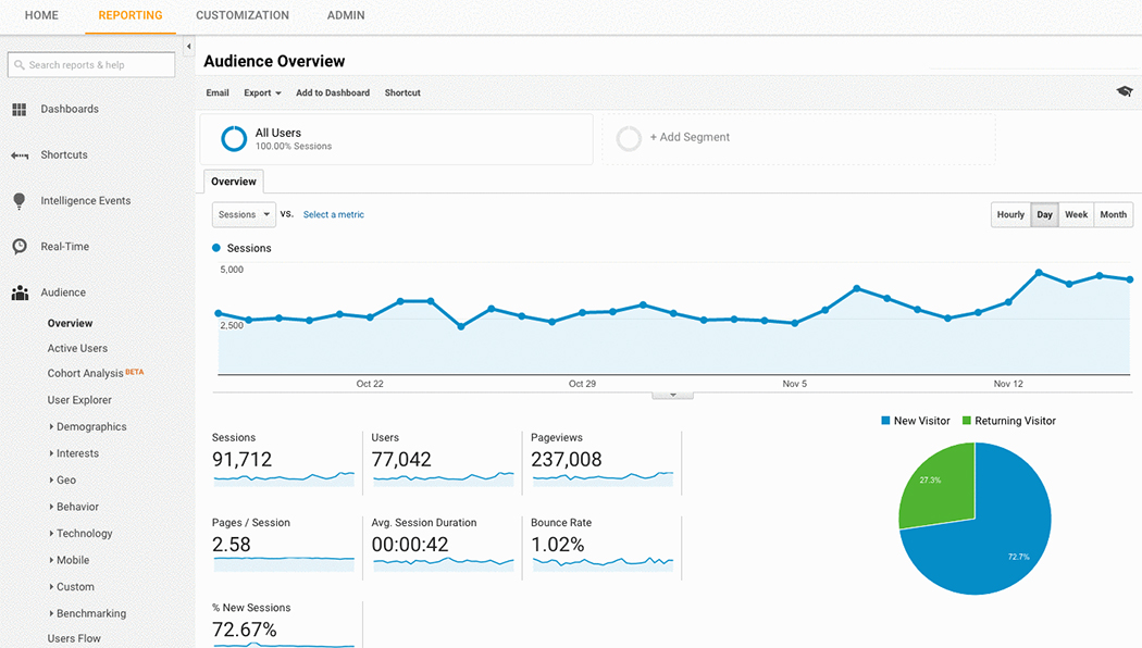 Google Analytics后台分析界面