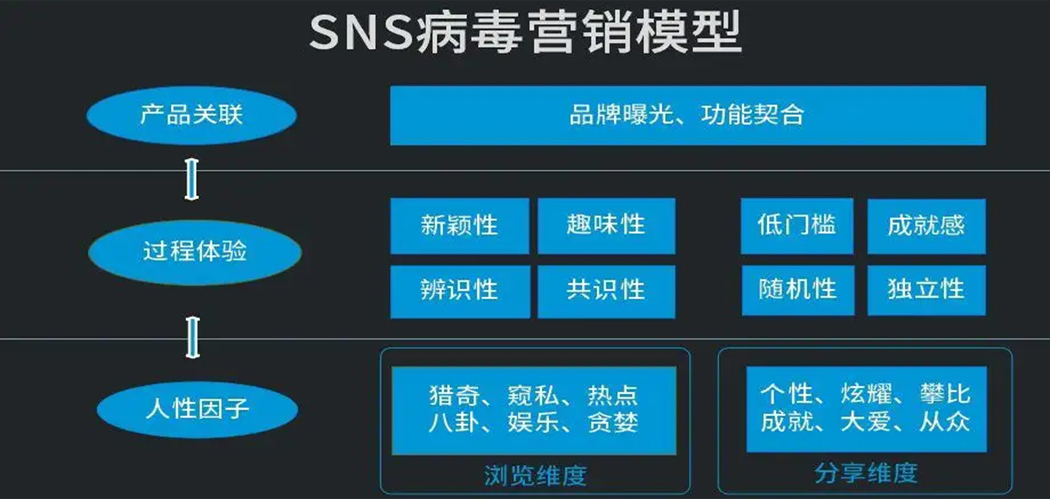 SNS营销模型