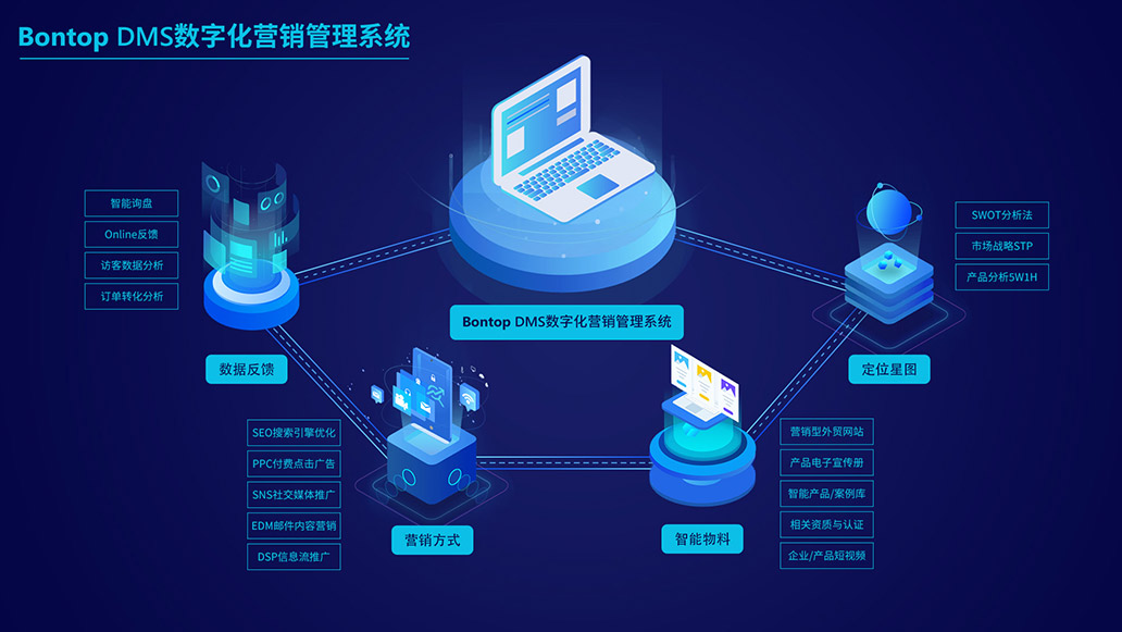 BONTOP外贸数字化营销管理系统